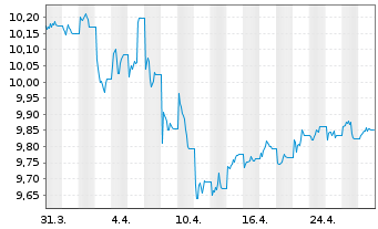 Chart L&G-L&G India INR G.Bd F.U.ETF - 1 mois