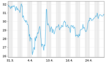 Chart VanECK Space UCITS ETF - 1 mois