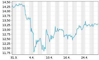 Chart KraneS.El.Ve.Fu.Mo.ESG Scr.ETF USD  - 1 mois