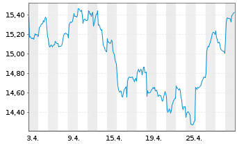 Chart KraneS.El.Ve.Fu.Mo.ESG Scr.ETF USD  - 1 Monat