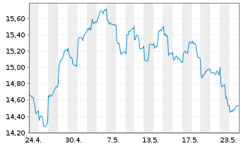 Chart KraneS.El.Ve.Fu.Mo.ESG Scr.ETF USD  - 1 Month