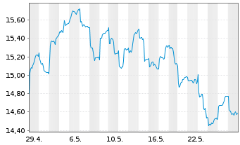 Chart KraneS.El.Ve.Fu.Mo.ESG Scr.ETF USD  - 1 mois