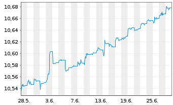 Chart HSBC-CN GLBI ETFCHEURDLA USD - 1 mois