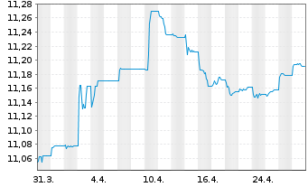 Chart HSBC-CN GLBI ETFCHEURDLA USD - 1 mois