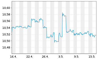Chart HSBC-CN GLBI ETFCHEURDLA USD - 1 Monat