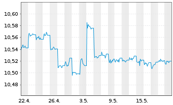 Chart HSBC-CN GLBI ETFCHEURDLA USD - 1 Month