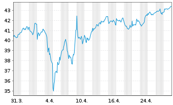 Chart VanEck ETFs-VanEck Defense ETF - 1 Monat