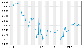 Chart FLS-Fr.Cath.Prin.EM Sov.D.ETF - 1 mois