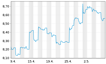 Chart HSBC ETFs-HSBC MSCI Ch.A U.E. USD - 1 mois