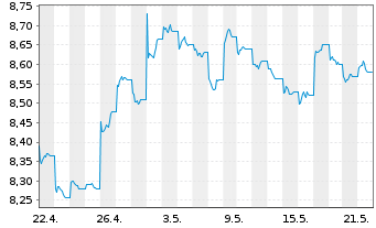 Chart HSBC ETFs-HSBC MSCI Ch.A U.E. USD - 1 Month