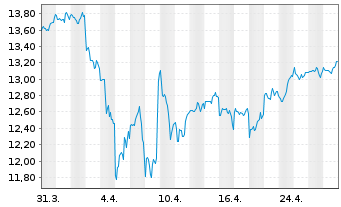 Chart AXA ETF-ACT CLIMATE Eq. USD - 1 Monat