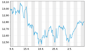 Chart AXA ETF-ACT CLIMATE Eq. USD - 1 mois