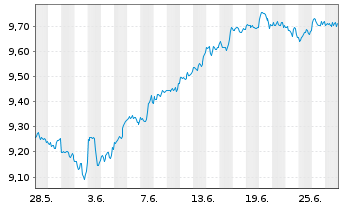 Chart Xtr.(IE) - S+P 500 - 1 mois
