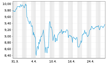 Chart Xtr.(IE) - S+P 500 - 1 mois