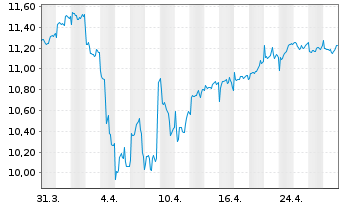 Chart L.G.ETF-Asia P.e.Jap.ESG Ex.P. USD - 1 Monat