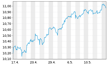 Chart L.G.ETF-Asia P.e.Jap.ESG Ex.P. USD - 1 Month