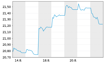 Chart JPMETFs(I)Ind.R.E.I Eq.A.ETF - 1 Monat