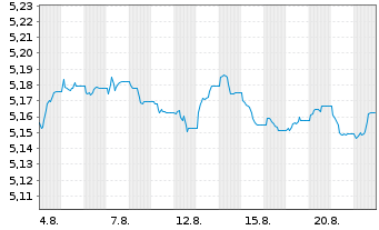 Chart iShs V-iShs iBds D33 E.C.U.ETF - 1 Monat