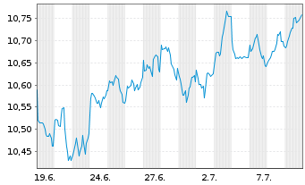 Chart Sw.Es.ETF.I.S.I.E.S.I.E.Wld Bear.Shs ET CHF Acc.oN - 1 mois