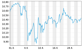 Chart Amundi S&P Global Consumer Staples ESG UCITS ETF - 1 Month