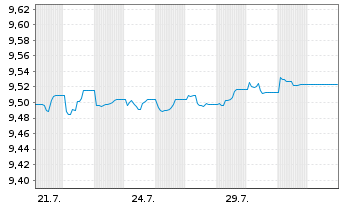 Chart L&G E.M.Corp.Bd(DL)Scree.U.ETF Reg.Shs Hd EUR Acc. - 1 Month
