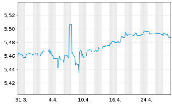 Chart iShsV-iBds Dec 2027 Te.EO Co. - 1 mois