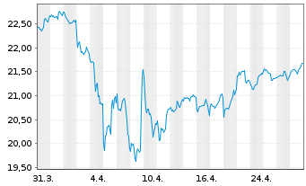 Chart FT ICAV-Fr.Future of Food UETF - 1 mois