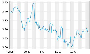 Chart iShsV-S&P U.S. Banks UCITS ETF USD - 1 mois