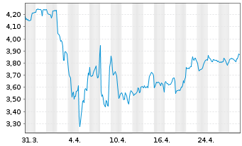 Chart iShsV-S&P U.S. Banks UCITS ETF USD - 1 Monat