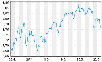 Chart iShsV-S&P U.S. Banks UCITS ETF USD - 1 Month