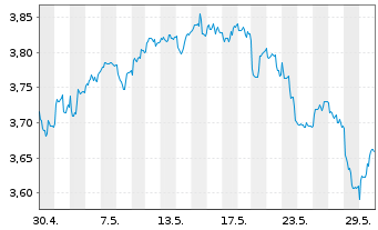 Chart iShsV-S&P U.S. Banks UCITS ETF USD - 1 Monat