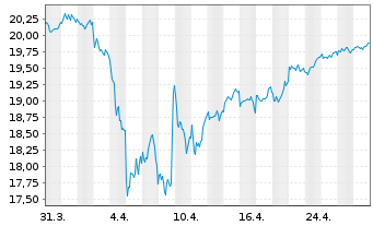 Chart HSBC MSCI EUROPE UCITS ETF - 1 Month