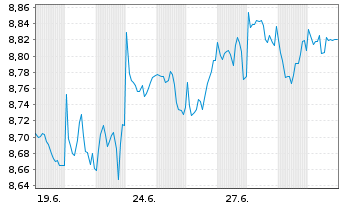 Chart HSBC ETFs-Plus Wld Eq.Qua.Act. Reg.Shs USD Acc. oN - 1 Month