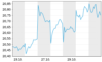 Chart GS ETF-enh.Jap.Eq.Act.ETF - 1 Monat