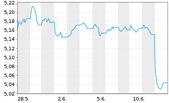 Chart InvescoM2-Gl HY Co B ESG Cl.T. Reg.Shs EUR Dis. oN - 1 mois