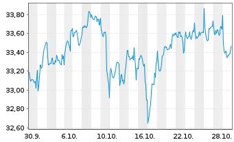 Chart FT ICAV-Frank.Gl.Eq.SRI U.ETF - 1 Month