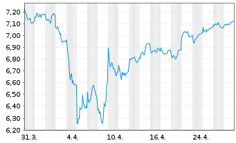 Chart J O Hambro Cap.Mgmt U.Fd-Co.Eu Reg. Shs B GBP o.N. - 1 mois