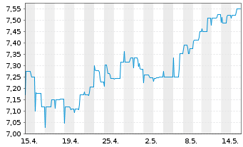 Chart J O Hambro Cap.Mgmt U.Fd-Co.Eu Reg. Shs B GBP o.N. - 1 Month
