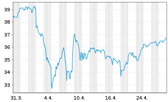 Chart AXA IM Eq.Tr.-AXA IM US E.A. Reg Sh Cl B (EO) o.N. - 1 mois