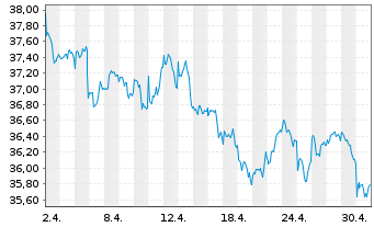 Chart AXA Rosenb.Eq.A.Tr.-US Equity Reg.Sh.Cl.B (EO) oN - 1 Month