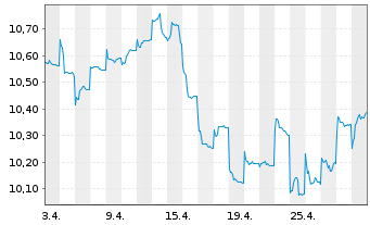 Chart AXA Rosenb.Eq.A.Tr.-Jp.Equity Reg.Sh.Cl.B (EO) oN - 1 Month