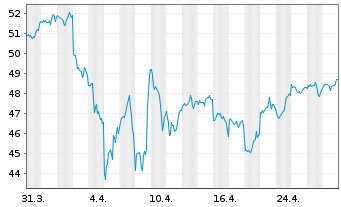 Chart iShs Core S&P 500 UC.ETF USDD - 1 Month