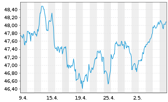 Chart iShs Core S&P 500 UC.ETF USDD - 1 Month