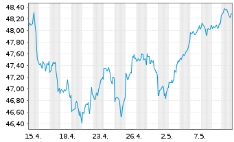 Chart iShs Core S&P 500 UC.ETF USDD - 1 Month