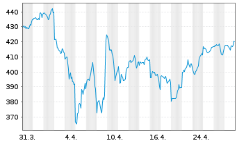 Chart I.M.III-I.EQQQ NASDAQ-100 UETF - 1 Month