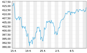 Chart I.M.III-I.EQQQ NASDAQ-100 UETF - 1 Monat