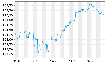 Chart iShs EO Corp Bd Lar.Cap U.ETF - 1 Month