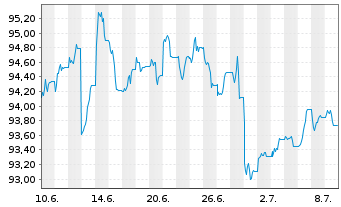 Chart iShs DL Corp Bond UCITS ETF - 1 Month
