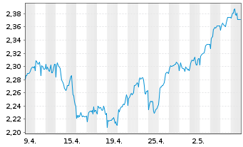 Chart JO Hambro Cap.Mgmt U.-EO.Se.V. Euro B Shares o.N. - 1 Monat