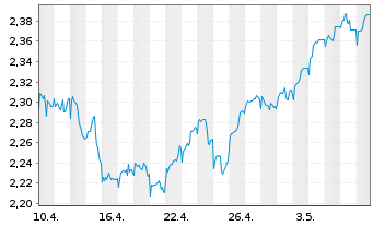 Chart JO Hambro Cap.Mgmt U.-EO.Se.V. Euro B Shares o.N. - 1 mois
